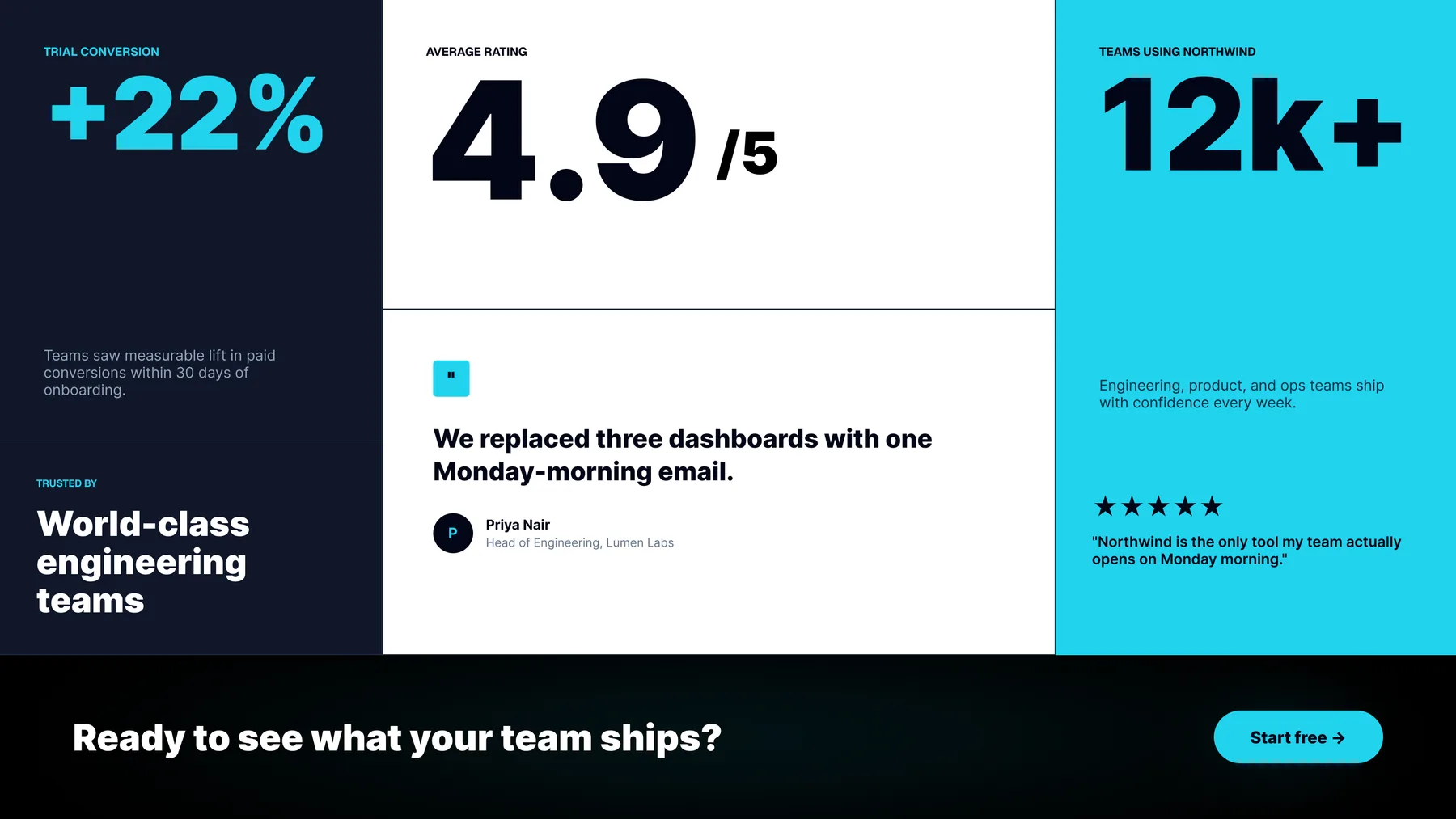 Social-proof section showing +22% trial conversion, a 4.9/5 average rating, 12k+ teams, a testimonial from Priya Nair reading 'We replaced three dashboards with one Monday-morning email,' and a 'Ready to see what your team ships?' call-to-action band.
