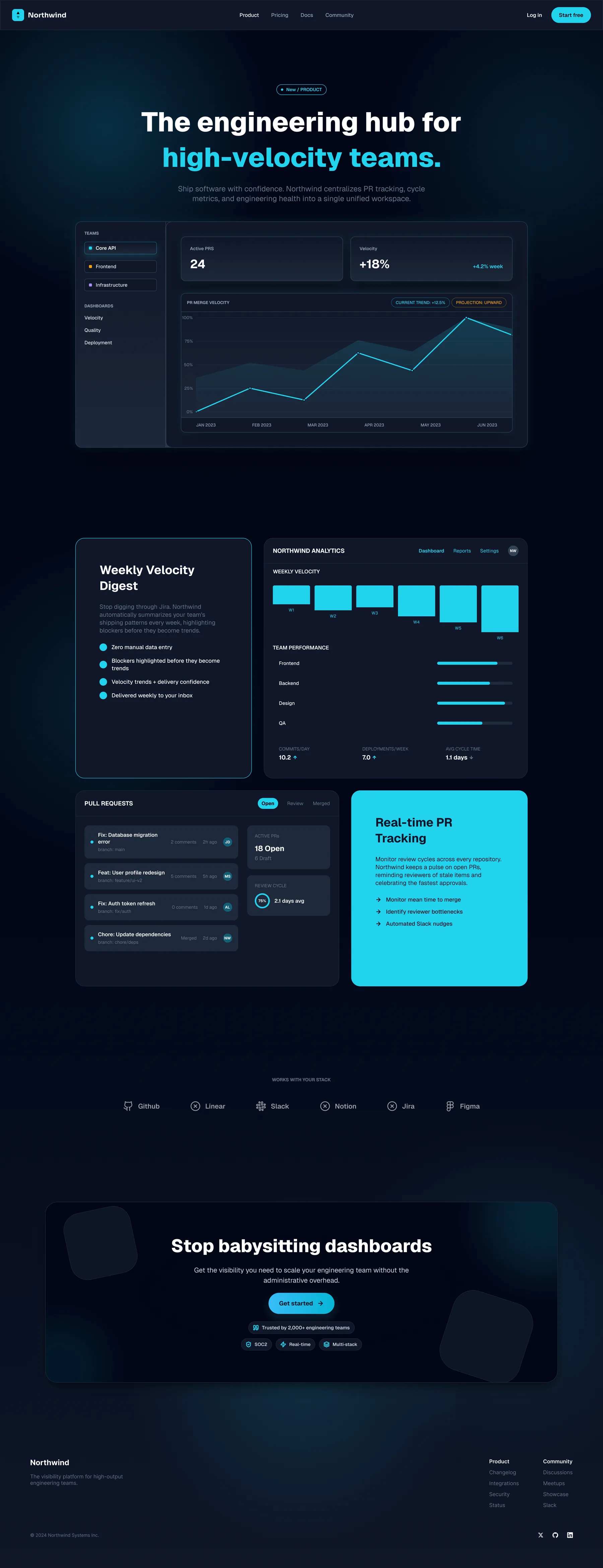 Product page headed 'The engineering hub for high-velocity teams.' above a PR-merge-velocity dashboard, a Weekly Velocity Digest panel, a real-time PR-tracking section, an integrations row, and a 'Stop babysitting dashboards' closing band.